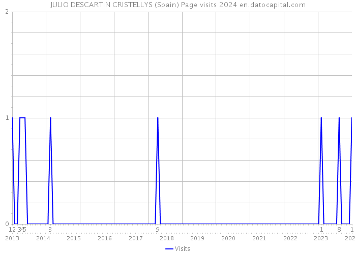 JULIO DESCARTIN CRISTELLYS (Spain) Page visits 2024 