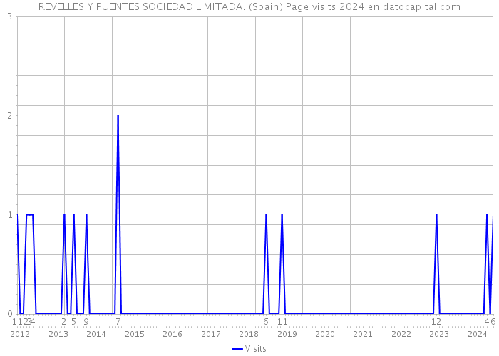 REVELLES Y PUENTES SOCIEDAD LIMITADA. (Spain) Page visits 2024 