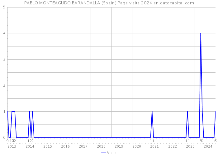 PABLO MONTEAGUDO BARANDALLA (Spain) Page visits 2024 