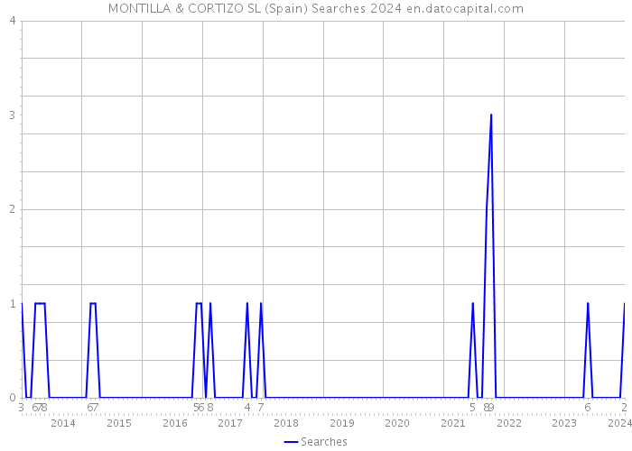 MONTILLA & CORTIZO SL (Spain) Searches 2024 