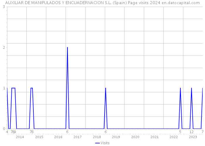 AUXILIAR DE MANIPULADOS Y ENCUADERNACION S.L. (Spain) Page visits 2024 