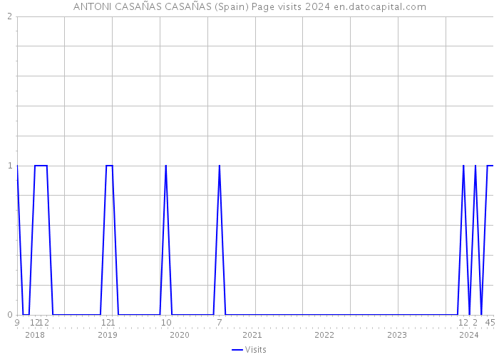 ANTONI CASAÑAS CASAÑAS (Spain) Page visits 2024 