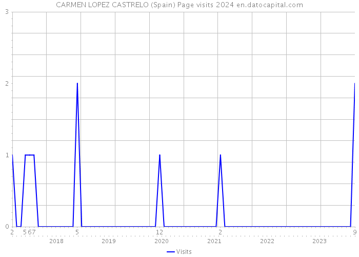 CARMEN LOPEZ CASTRELO (Spain) Page visits 2024 