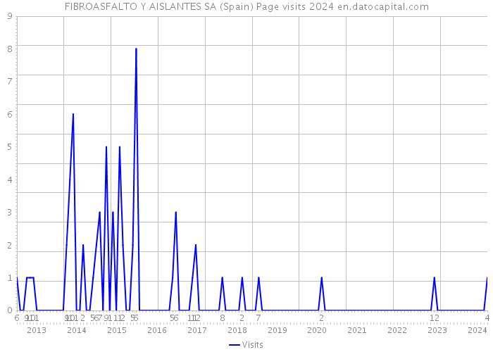 FIBROASFALTO Y AISLANTES SA (Spain) Page visits 2024 