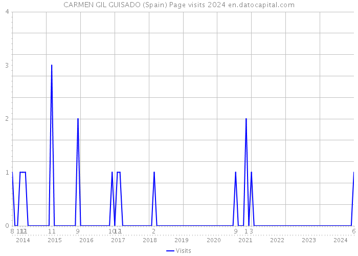 CARMEN GIL GUISADO (Spain) Page visits 2024 
