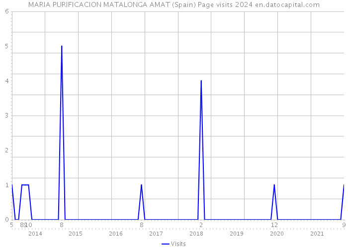 MARIA PURIFICACION MATALONGA AMAT (Spain) Page visits 2024 