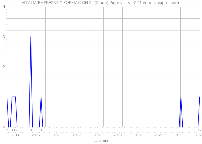VITALIA EMPRESAS Y FORMACION SL (Spain) Page visits 2024 