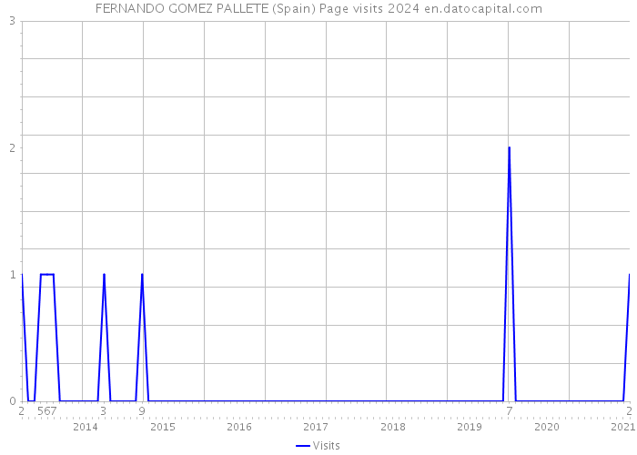 FERNANDO GOMEZ PALLETE (Spain) Page visits 2024 