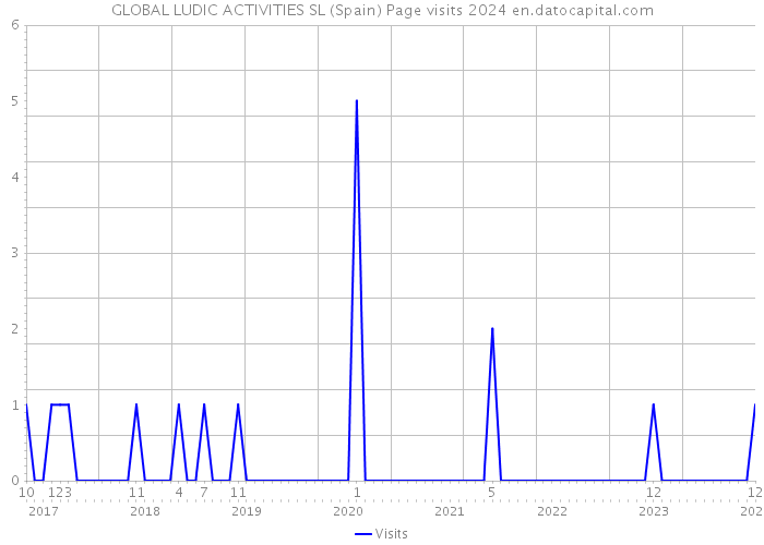 GLOBAL LUDIC ACTIVITIES SL (Spain) Page visits 2024 
