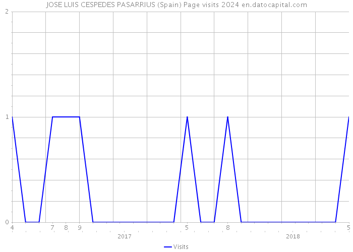 JOSE LUIS CESPEDES PASARRIUS (Spain) Page visits 2024 