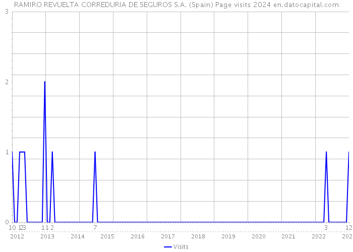 RAMIRO REVUELTA CORREDURIA DE SEGUROS S.A. (Spain) Page visits 2024 