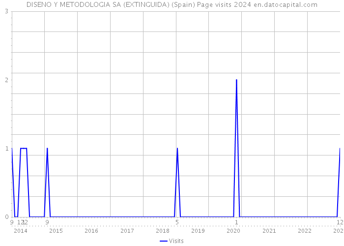 DISENO Y METODOLOGIA SA (EXTINGUIDA) (Spain) Page visits 2024 