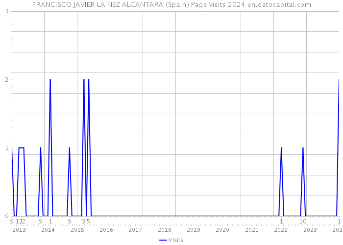 FRANCISCO JAVIER LAINEZ ALCANTARA (Spain) Page visits 2024 
