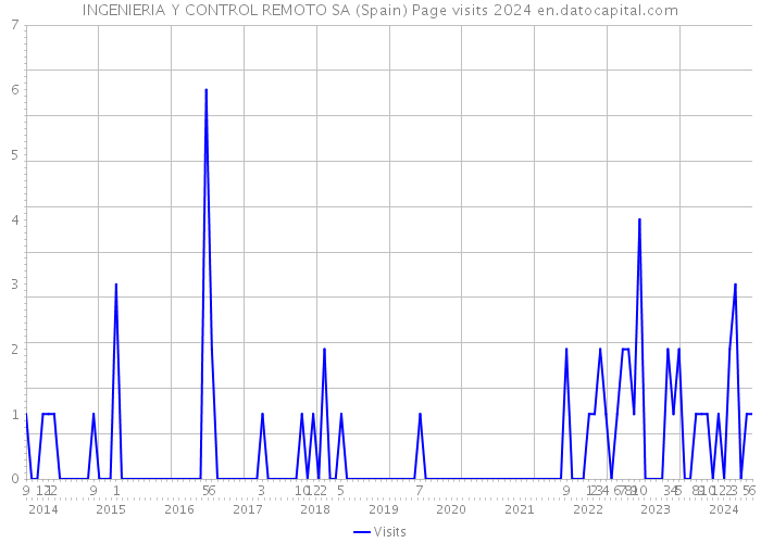 INGENIERIA Y CONTROL REMOTO SA (Spain) Page visits 2024 