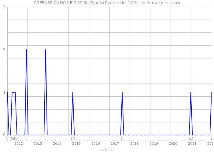 PREFABRICADOS EIROS SL (Spain) Page visits 2024 