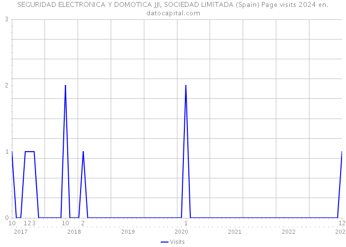 SEGURIDAD ELECTRONICA Y DOMOTICA JJI, SOCIEDAD LIMITADA (Spain) Page visits 2024 
