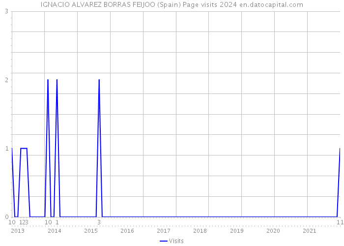 IGNACIO ALVAREZ BORRAS FEIJOO (Spain) Page visits 2024 