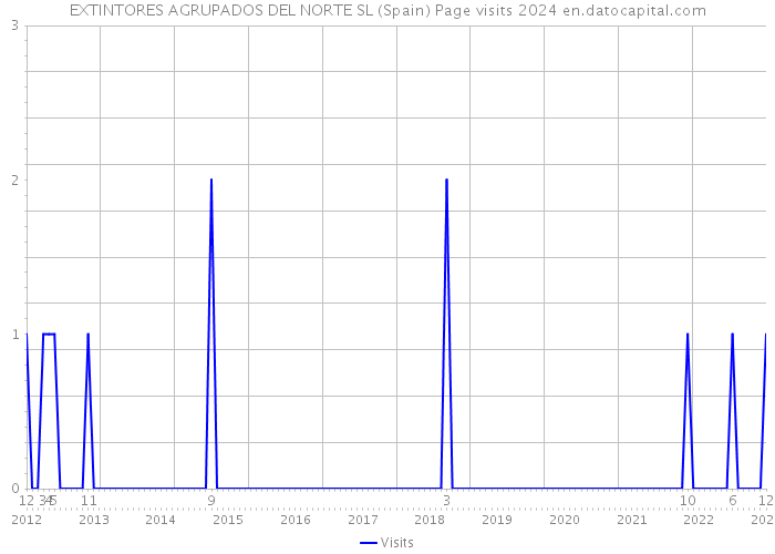 EXTINTORES AGRUPADOS DEL NORTE SL (Spain) Page visits 2024 