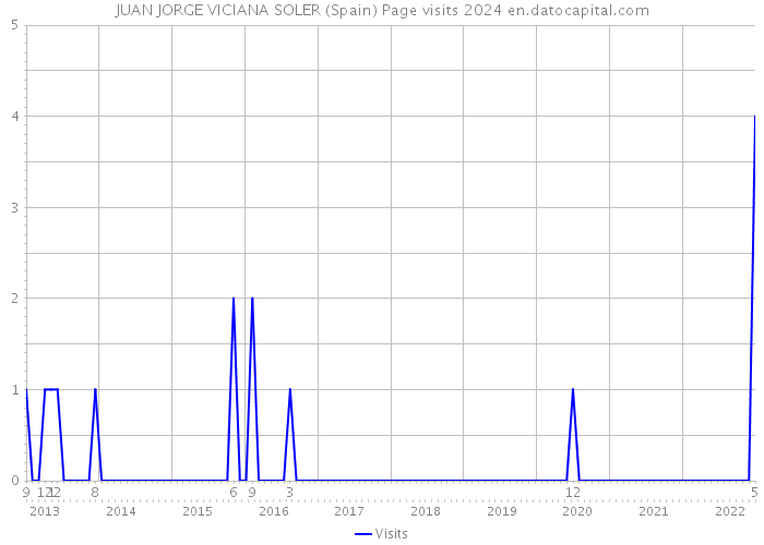 JUAN JORGE VICIANA SOLER (Spain) Page visits 2024 