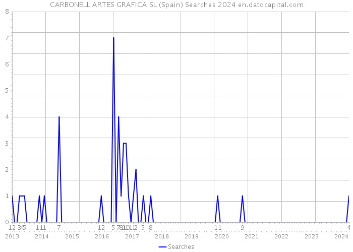 CARBONELL ARTES GRAFICA SL (Spain) Searches 2024 