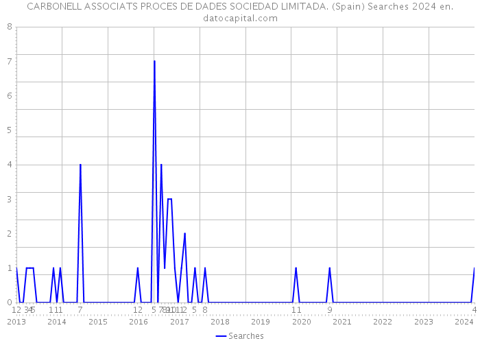 CARBONELL ASSOCIATS PROCES DE DADES SOCIEDAD LIMITADA. (Spain) Searches 2024 