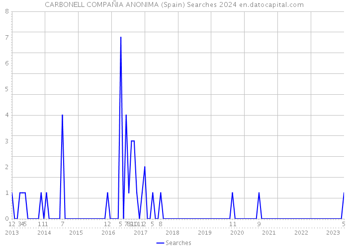 CARBONELL COMPAÑIA ANONIMA (Spain) Searches 2024 
