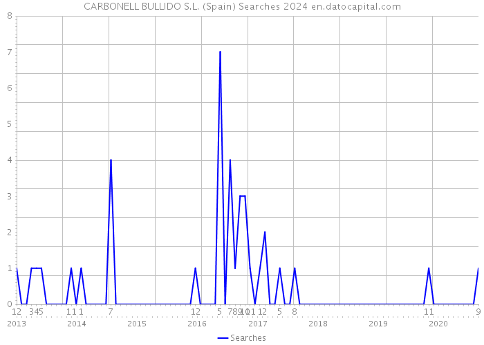 CARBONELL BULLIDO S.L. (Spain) Searches 2024 