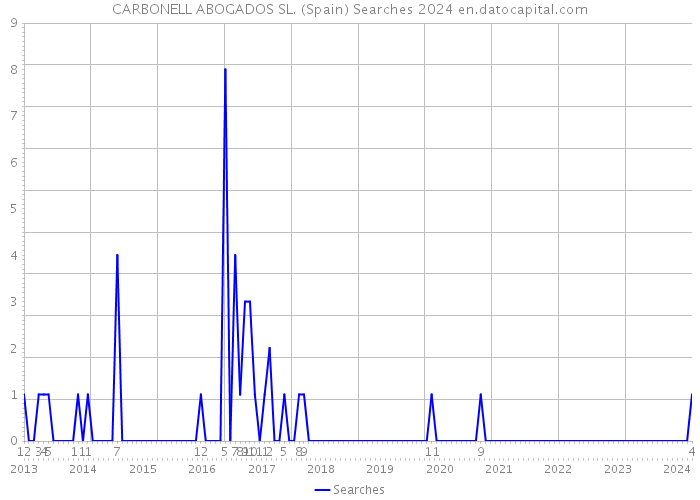 CARBONELL ABOGADOS SL. (Spain) Searches 2024 