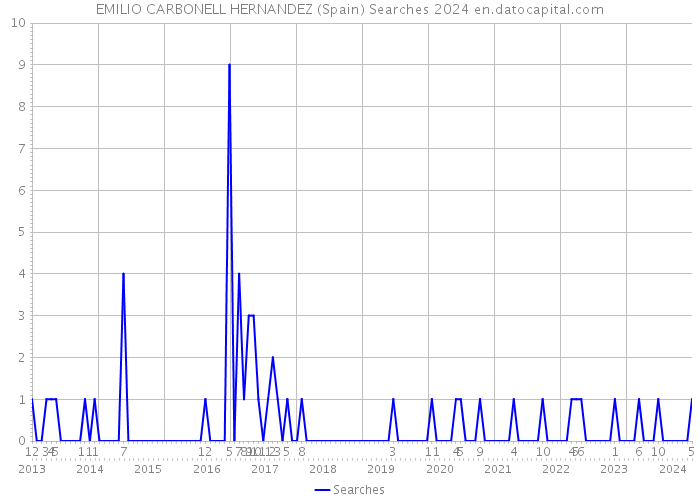 EMILIO CARBONELL HERNANDEZ (Spain) Searches 2024 