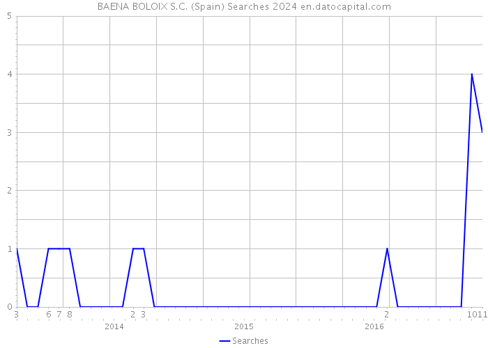 BAENA BOLOIX S.C. (Spain) Searches 2024 