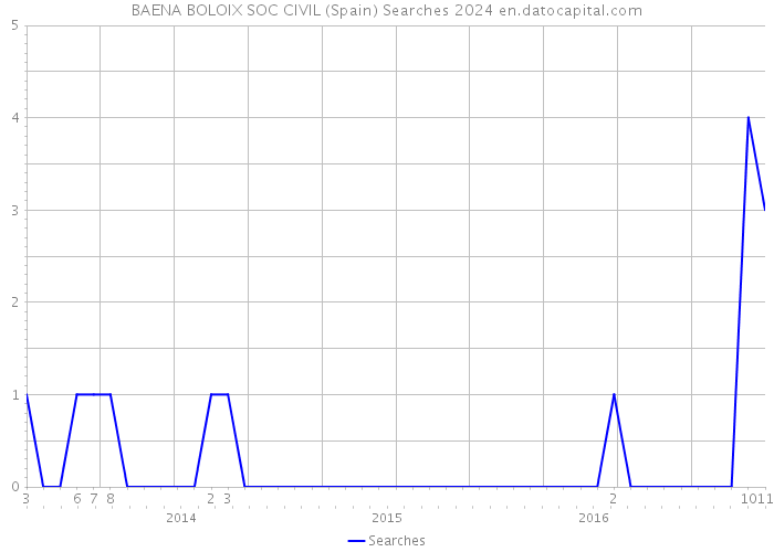 BAENA BOLOIX SOC CIVIL (Spain) Searches 2024 