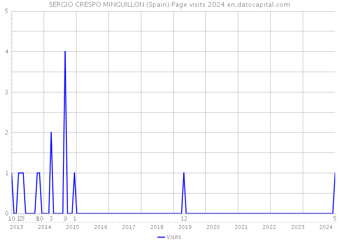 SERGIO CRESPO MINGUILLON (Spain) Page visits 2024 