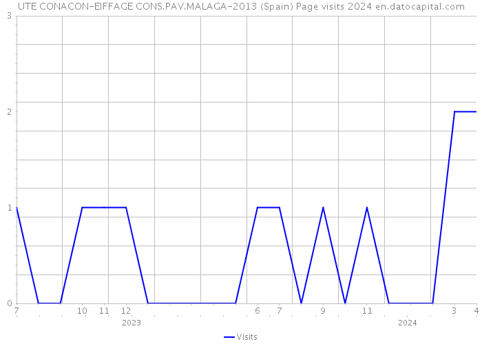 UTE CONACON-EIFFAGE CONS.PAV.MALAGA-2013 (Spain) Page visits 2024 