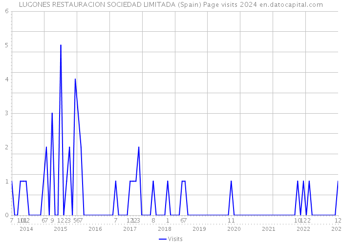 LUGONES RESTAURACION SOCIEDAD LIMITADA (Spain) Page visits 2024 