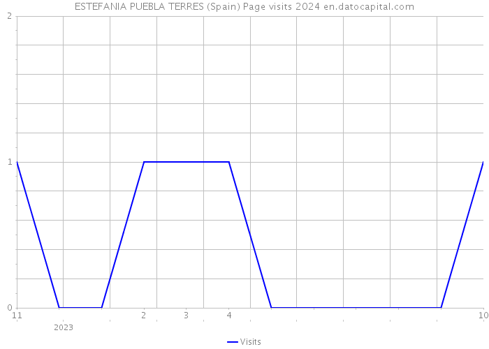 ESTEFANIA PUEBLA TERRES (Spain) Page visits 2024 