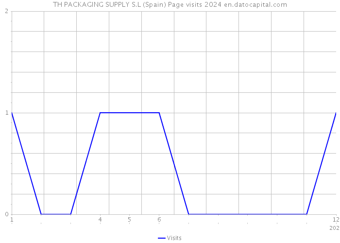 TH PACKAGING SUPPLY S.L (Spain) Page visits 2024 