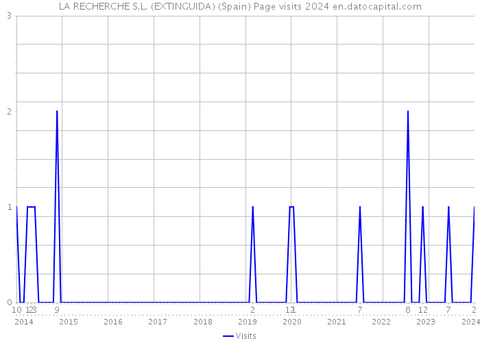 LA RECHERCHE S.L. (EXTINGUIDA) (Spain) Page visits 2024 
