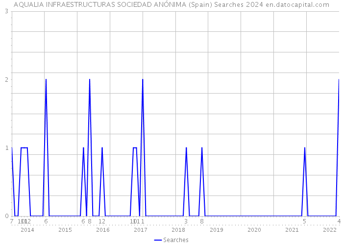 AQUALIA INFRAESTRUCTURAS SOCIEDAD ANÓNIMA (Spain) Searches 2024 