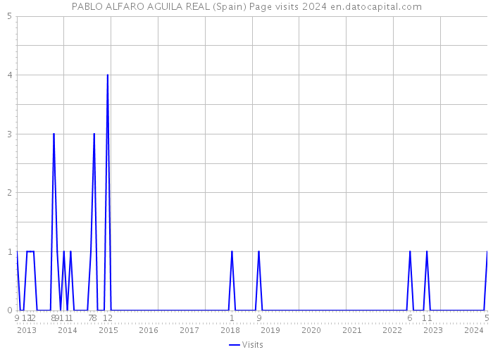 PABLO ALFARO AGUILA REAL (Spain) Page visits 2024 
