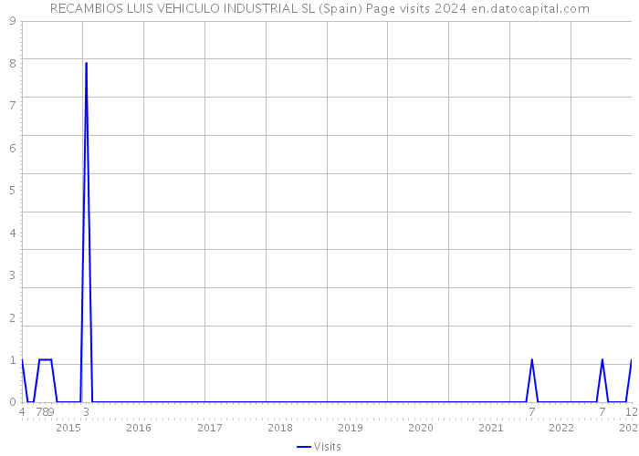 RECAMBIOS LUIS VEHICULO INDUSTRIAL SL (Spain) Page visits 2024 
