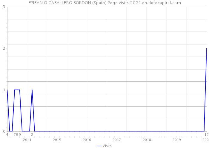 EPIFANIO CABALLERO BORDON (Spain) Page visits 2024 