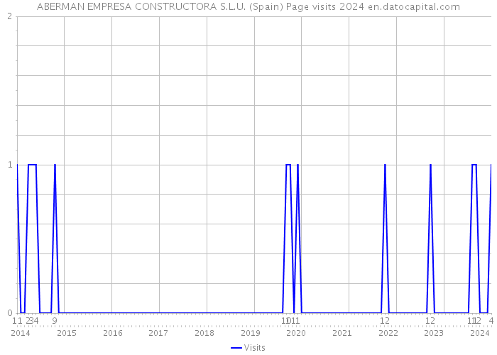 ABERMAN EMPRESA CONSTRUCTORA S.L.U. (Spain) Page visits 2024 