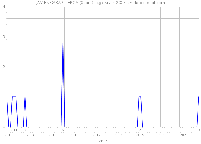 JAVIER GABARI LERGA (Spain) Page visits 2024 