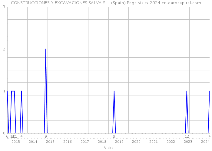 CONSTRUCCIONES Y EXCAVACIONES SALVA S.L. (Spain) Page visits 2024 