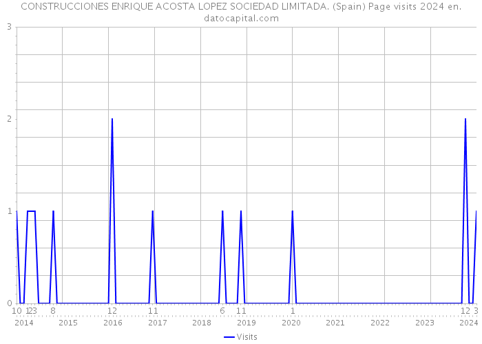 CONSTRUCCIONES ENRIQUE ACOSTA LOPEZ SOCIEDAD LIMITADA. (Spain) Page visits 2024 