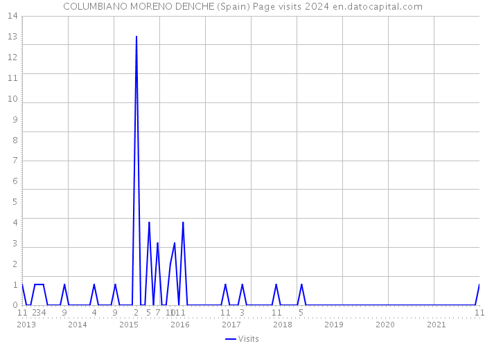 COLUMBIANO MORENO DENCHE (Spain) Page visits 2024 