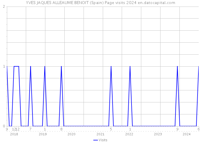 YVES JAQUES ALLEAUME BENOIT (Spain) Page visits 2024 