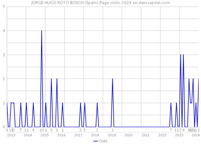 JORGE HUGO ROYO BOSCH (Spain) Page visits 2024 
