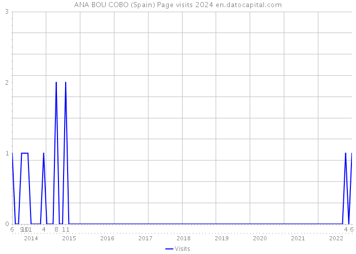 ANA BOU COBO (Spain) Page visits 2024 