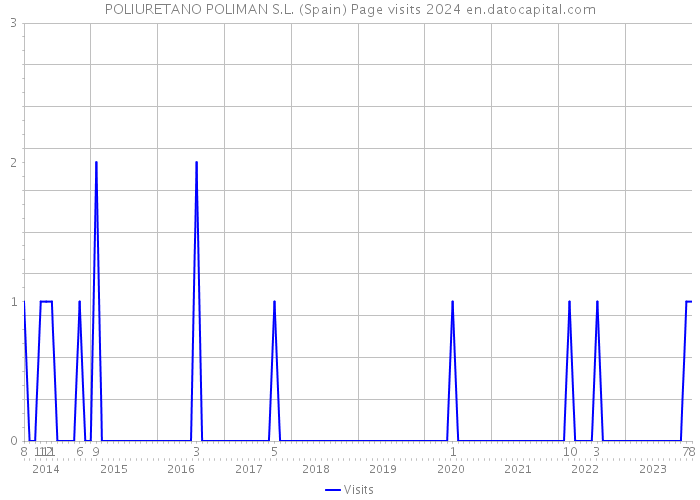 POLIURETANO POLIMAN S.L. (Spain) Page visits 2024 